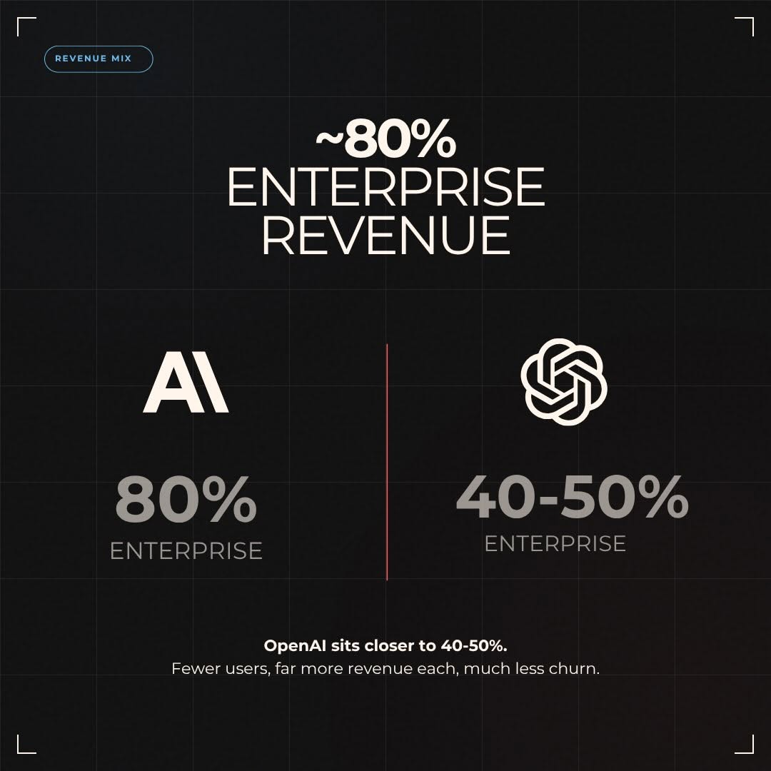 How Anthropic Quietly Passed OpenAI on Revenue - slide 4